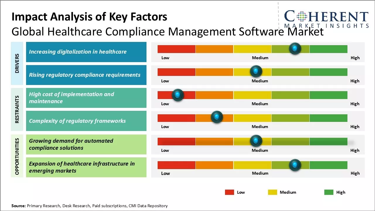 Healthcare Compliance Management Software Market Key Factors